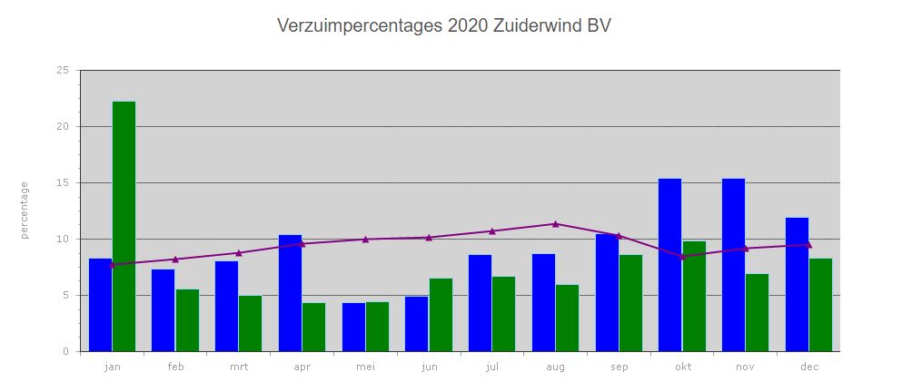 Inzicht in verzuimbeheer draagt bij aan een ‘gezonde’ organisatie!